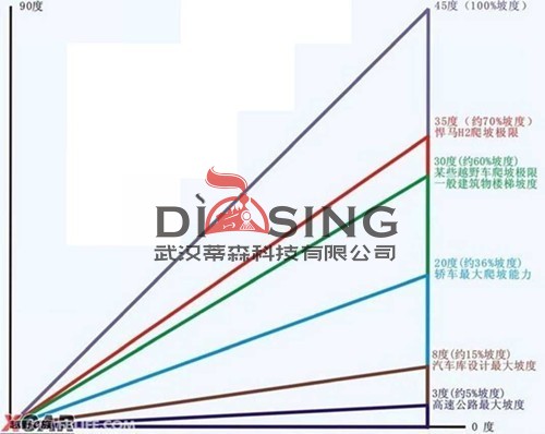 坡度對(duì)照表